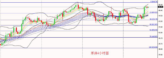 （原油4小时图）