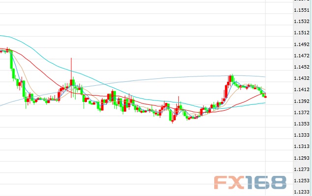 (欧元/美元时图 来源FX168财经网)