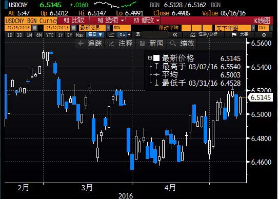 (美元兑人民币日线图)