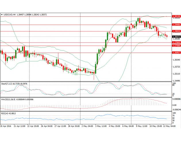 四小时图上来看，MACD及Stoch指标均偏空，汇价日内一度跌破前期低点1.2834，或进一步下测1.2784(5月5日低点)、1.2757(4月22日高点)、1.2693(4月27日高点)；上方阻力位于1.2883(5月4日高点)、1.2941(5月11日高点1.2941)以及1.3014(5月9日高点)。