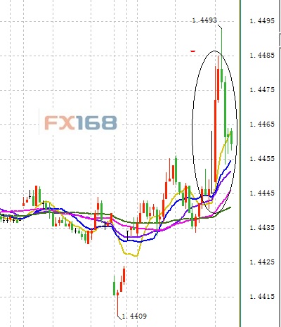 (英镑/美元5分钟图 来源：FX168财经网)