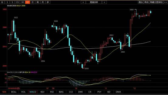 小时图：60分钟周期MA21均线上升到3011一线，构成下方第一支撑位。均线组合完全粘合成一条直线，水平运行与零轴上方，MACD动能柱延续在零轴位置调整。综合分析，价格后市进一步上涨是大概率事件。上方压力位3080、3120 ，下方支撑位3030、3000一线。