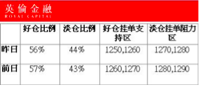 英伦金融：FED众票委鹰语连珠，需求支撑黄金价格仍高位运行