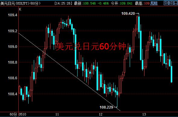 日线上，美元兑日元已连续3天横盘震荡；60分钟周期上，双顶形成，下破末升低108.23之后，空头择机入场。