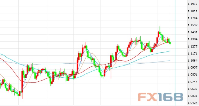 (欧元/美元日图 来源FX168财经网)