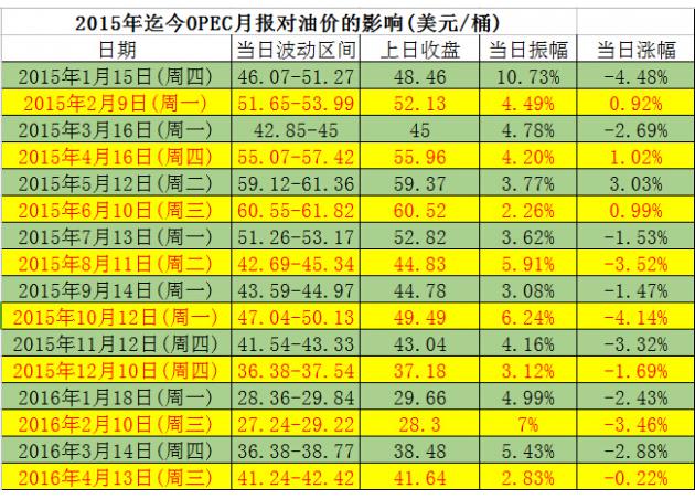 一张表看懂OPEC月报的影响力