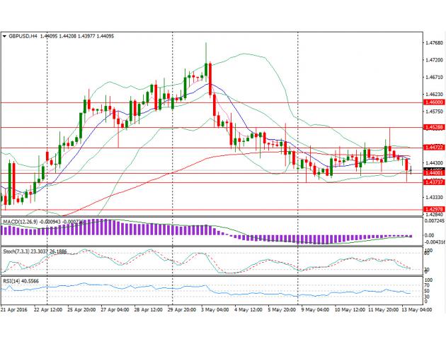 四小时图上来看，英镑兑美元日内短暂跌破1.44及布林带下轨后反弹，主要技术指标没有明显看涨看跌信号，汇价料持续震荡，晚间美国零售数据或引发新的波动；下方支撑位于1.44关口、1.4374(5月9日低点)、1.4297(4月21日低点)；上方阻力位于1.4472(4月27日低点)、1.4529(5月12日高点)。