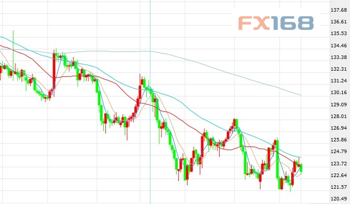 (欧元/日元走势图 来源FX168财经网)