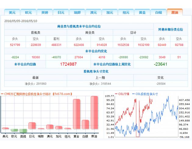 2、投机者持有的美元投机性净多头增加2943手合约，至12117手合约，表明投资者看多美元的意愿升温。