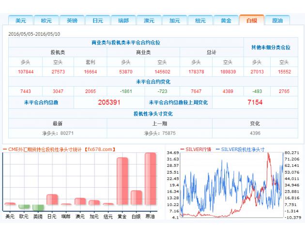 2、投机者持有的美元投机性净多头增加2943手合约，至12117手合约，表明投资者看多美元的意愿升温。