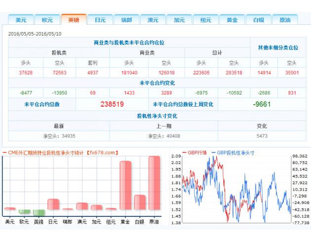 2、投机者持有的美元投机性净多头增加2943手合约，至12117手合约，表明投资者看多美元的意愿升温。