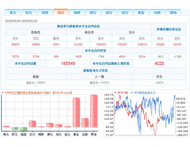 2、投机者持有的美元投机性净多头增加2943手合约，至12117手合约，表明投资者看多美元的意愿升温。