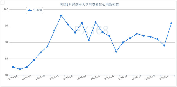 (密歇根大学美国消费者信心指数，来源：FX168财经网)