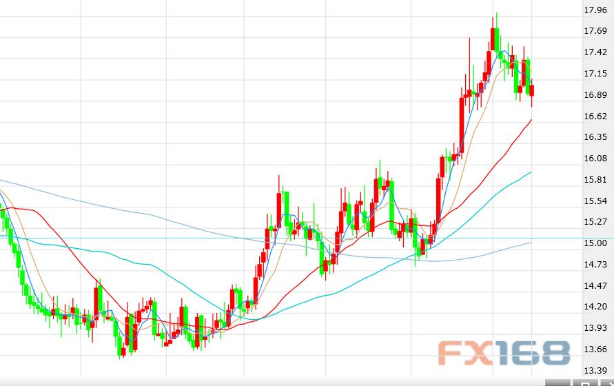 （EIA原油供需图 来源：CommodityHQ.com FX168财经网）