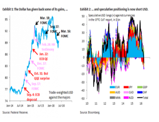 截至1月份，美元已自2014年4月上涨逾25%，但是由于美联储鸽派言论，以及欧洲央行和日本央行的采取的“错误政策措施”的影响，美元现在仅较2014年4月水平上涨17%(如上图，左半部分)。美元能恢复其涨势的可能性较低，美国商品期货交易委员会的数据显示，投机性美元净空头头寸位于2013年以来的最高水平(如上图，右半部分)。