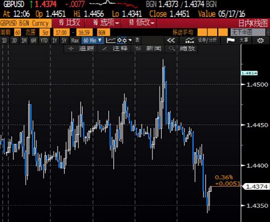 北京时间0:16，英镑兑美元报1.4362/64。