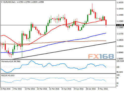 （欧元/美元日线图，来源：FXStreet、FX168财经网）