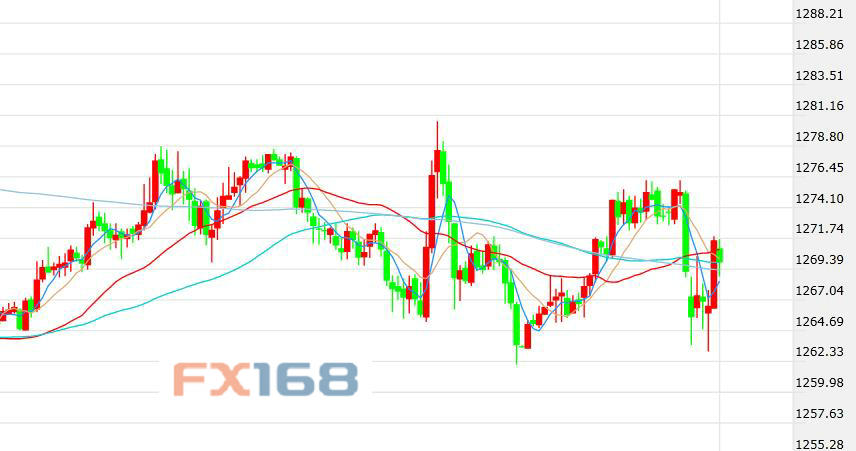 （现货黄金半小时图 来源：FX168财经网）