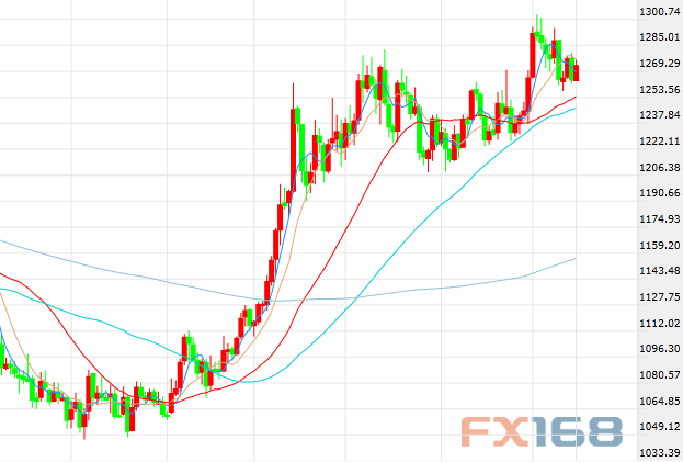 (现货黄金日线图 图片来源：FX168财经网)