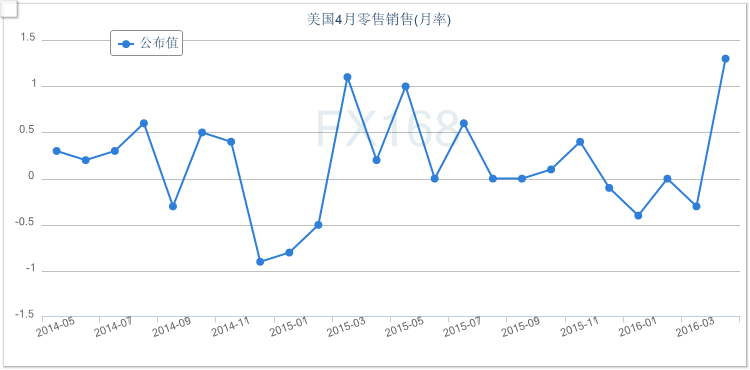 （美元指数60分钟图 来源：FX168财经网）