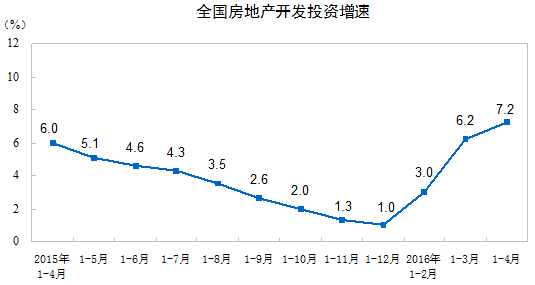 国家统计局贸易外经司高级统计师蔺涛解读表示，4月份增速回落主要是受汽车销售增速回落的影响，但社会消费品零售仍呈现以下特点：消费品市场继续保持平稳增长，餐饮收入和多数商品类值增速加快，新业态和新产品继续快速增长。