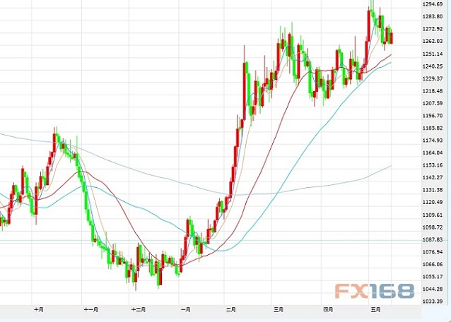 (黄金日图 来源FX168财经网)