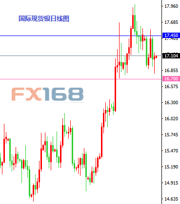 (欧元/美元日线图 来源：FX168财经网)