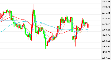 (金价技术图 来源dailyfx)