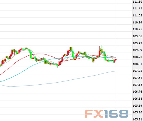 （美元/日元60分钟图 来源：FX168财经网）