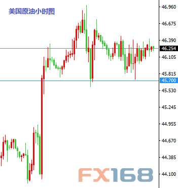 (澳元/美元小时图 来源：FX168财经网)