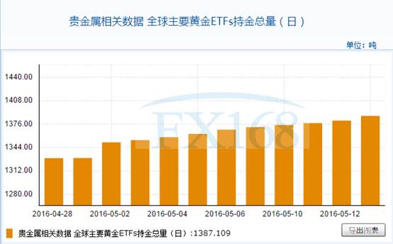 全球主要黄金ETFs5月13日持金总量与上一交易日增加6.543吨