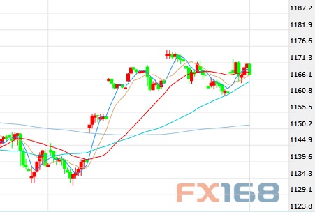 （美元/韩元60分钟图 来源：FX168财经网）