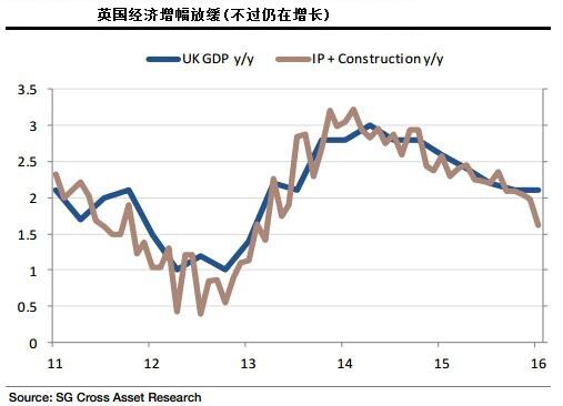 该行指出，尽管英国疲软经济数据称不上灾难，但与此同时英国央行下次加息显得遥遥无期。英国前端收益率曲线已对此计价，不过仍令英镑表现脆弱，且将持续拖累整体收益率曲线表现。