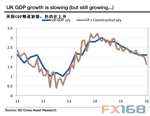 (英国GDP图示 来源：法国兴业、FX168财经网)