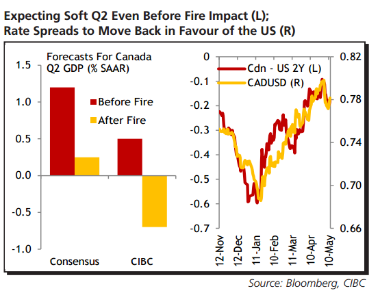 (加拿大GDP预期及加元表现 来源：CIBC、FX168财经网)