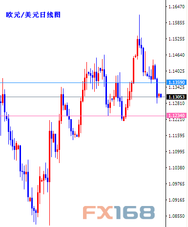 (欧元/美元日线图 来源：FX168财经网)
