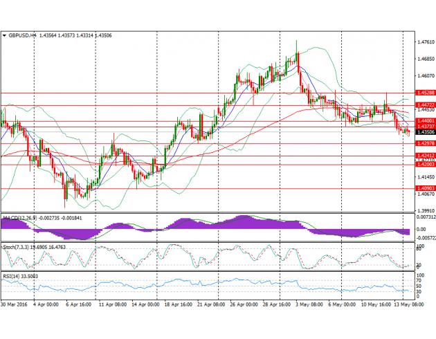 四小时图上来看，MACD及Stoch指标均偏空，RSI指标进一步逼近超卖区，英镑兑美元短线偏空，或下测1.43附近支撑，进一步支撑位于1.4241(4月15日高点)以及1.42关口；上方阻力位于1.4374(5月9日低点)、1.44关口以及1.4472(4月27日低点)。