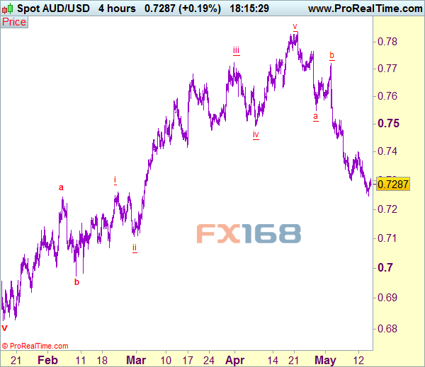 澳元/美元4小时图 来源：Actionforex网站 FX168财经网制作