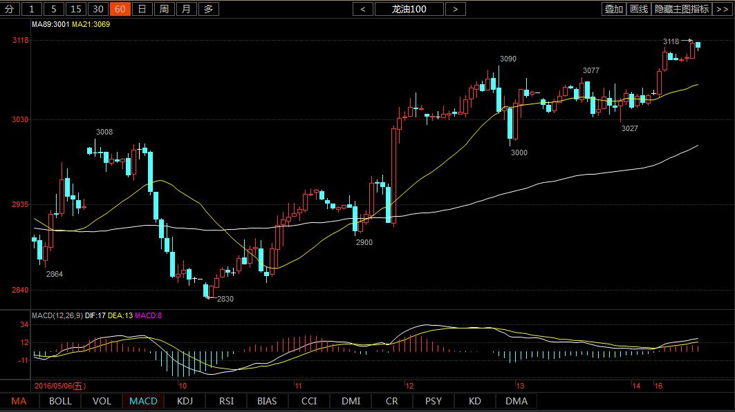 小时图：午盘原油维持在3100附近震荡，MACD指标动能柱稳步运行零轴上方，有走强迹象，diff金叉也有扩大发散迹象，综合分析后市进一步上涨概率较大，操作上以逢低做多为主。