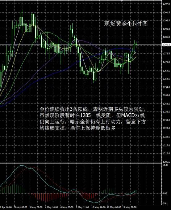 从国际现货黄金4小时图看，金价连续收出3条阳线，表明近期多头较为强劲，虽然现阶段暂时在1285一线受阻，但MACD双线仍向上运行，暗示金价仍有上行动力，留意下方均线簇支撑，操作上保持逢低做多。