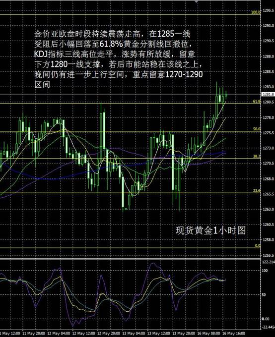 从国际现货黄金4小时图看，金价连续收出3条阳线，表明近期多头较为强劲，虽然现阶段暂时在1285一线受阻，但MACD双线仍向上运行，暗示金价仍有上行动力，留意下方均线簇支撑，操作上保持逢低做多。