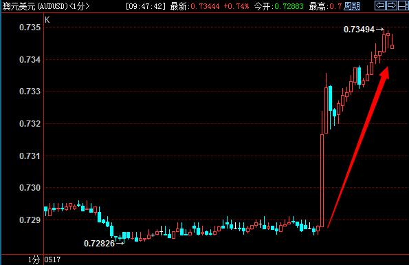 澳储会议纪要不及预期鸽派，澳元短线快速跳涨超60个点