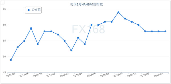 (美国NAHB房价指数，来源：FX168财经网)