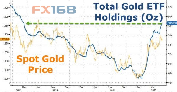 (图片来源：Zerohedge、FX168财经网)