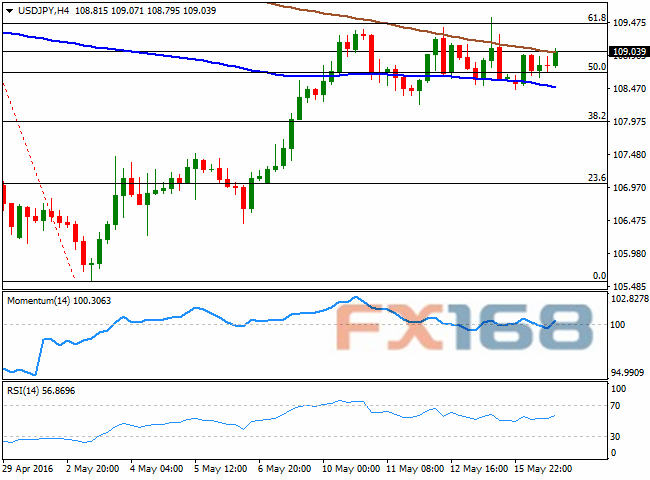 （美元/日元4小时图 来源：FXStreet、FX168财经网）