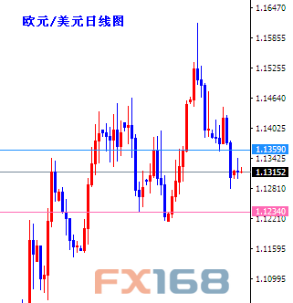 (欧元/美元日线图 来源：FX168财经网)