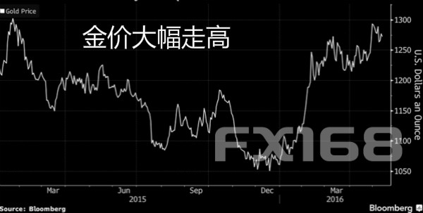 (图片来源：彭博、FX168财经网)