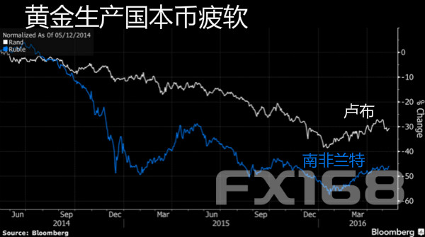 (图片来源：彭博、FX168财经网)