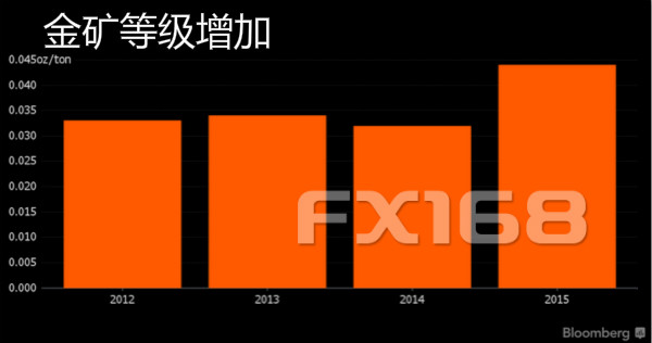 (图片来源：彭博、FX168财经网)