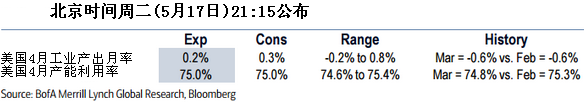 美国4月新屋开工年化月率料上涨1.0%，前值下跌8.8%；美国4月新屋开工总数年化料111万户，前值108.9万户。房屋数据非常震荡，3月数据大幅下跌。独户住宅开工似乎主要受益于2月的强劲之势，因此仅预计温和复苏。